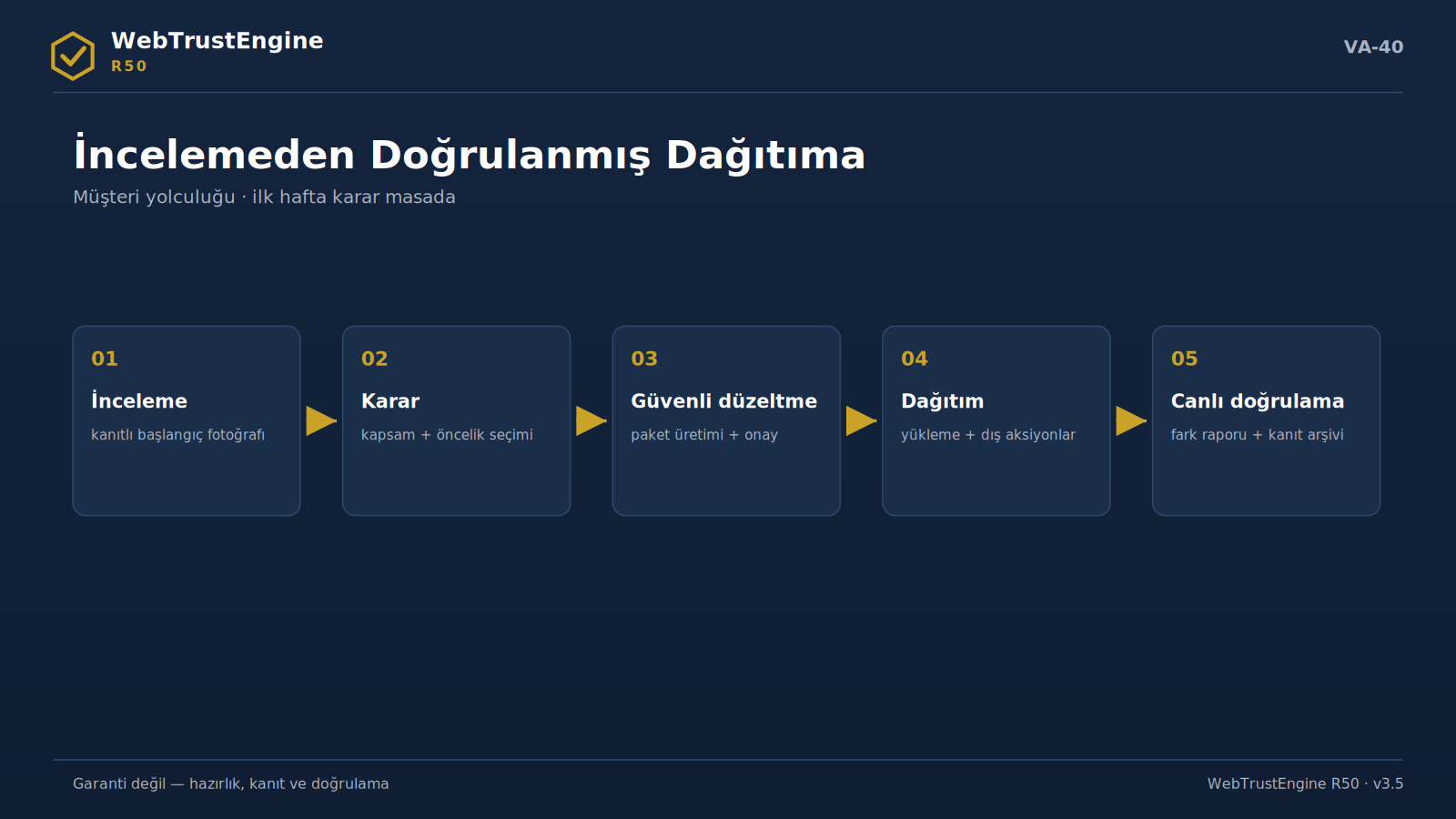 Beş duraklı müşteri yolculuğu akışı.