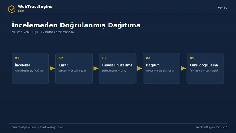 Beş duraklı müşteri yolculuğu akışı.